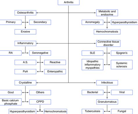 1 Classification Of Arthritis Download Scientific Diagram