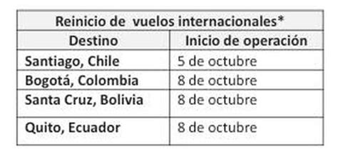 Así Reinicia Latam Airlines Perú Sus Vuelos A Bolivia Chile Colombia