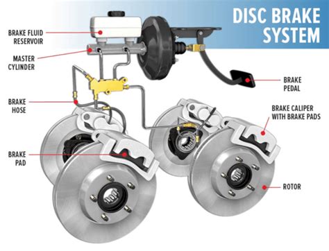 Disc Brake Construction Working Principle Types And Rotor Materials