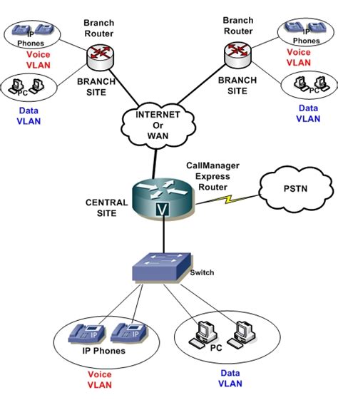 Cisco Unified Communications Manager Express Deployment Models