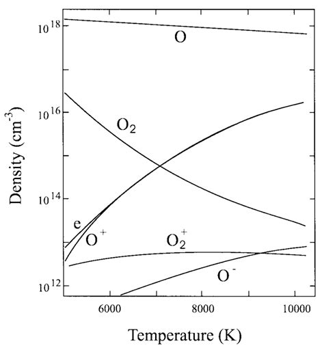 Composition Of An Oxygen Plasma Arc At 095 Atm As A Function Of The