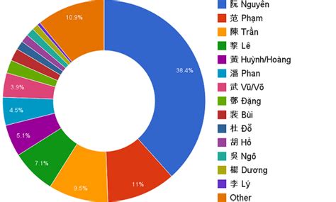 Việt Nam có bao nhiêu họ Họ hiếm ở Việt Nam là họ nào