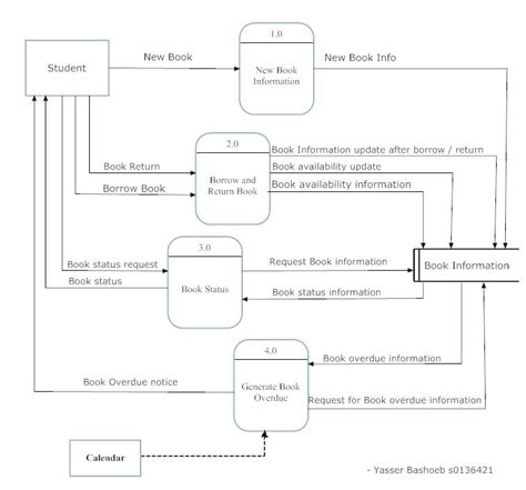 25 Level 0 Dfd Diagram For Library Management System Wiring Database 2020