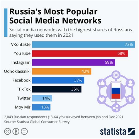 Chart Russias Most Popular Social Media Networks Statista