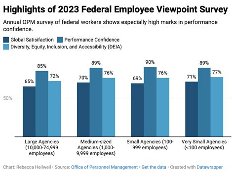 Opm Releases Federal Employee Viewpoint Survey Data For 2023 Fedscoop
