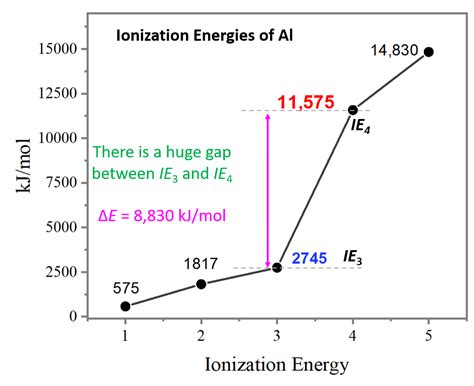 Ionization Energy Chemistry Steps