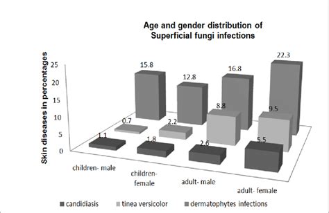 Percentage Distribution Of Superficial Fungi Infections According To