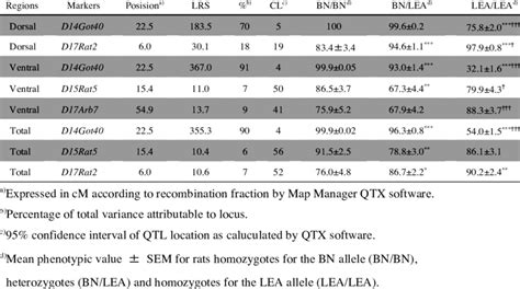 Characteristics Of QTLs Detected With Map Manager QTX For Extent Of Pigmented Coat Areas 