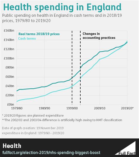 The £205 Billion Nhs England Spending Increase Is The Largest Five Year Increase Since The Mid
