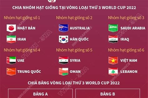 Lịch thi đấu và kết quả vòng loại world cup 2022 khu vực châu á. Thể thức thi đấu vòng loại thứ ba World Cup 2022 khu vực ...