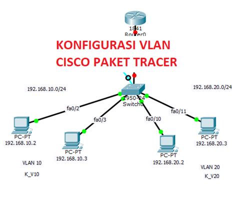 Cara Konfigurasi Dasar Vlan Di Switch Cisco Packet Tracer Catatan Shand