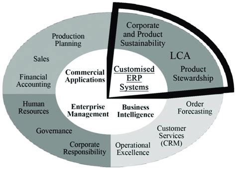 Enterprise Resource Planning Erp Systems Are Used For A Variety Of
