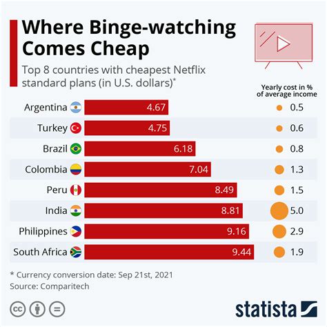 Chart Where Binge Watching Comes Cheap Statista