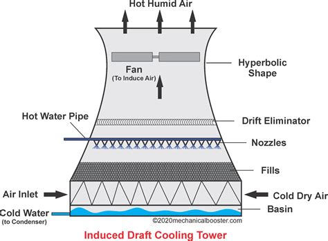 Induced Draft Cooling Tower Mechanical Booster