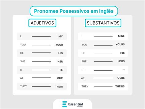Frases Com Pronomes Possessivos Ingles