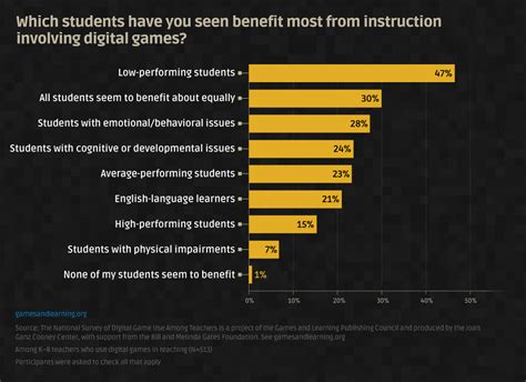 Teachers Surveyed On Using Digital Games In Class Games And Learning