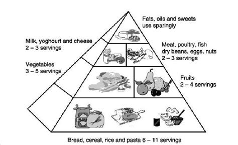 Filipino Food Pyramid Guide