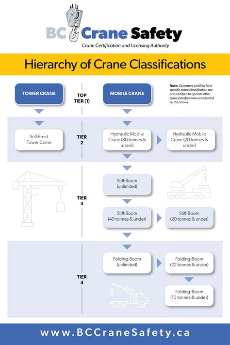British Columbia Hierarchy Of Crane Classifications Bc Crane Safety
