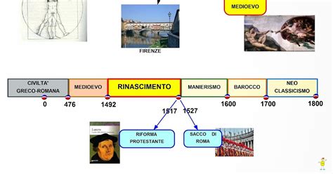 Mappa Concettuale Linea Del Tempo Rinascimento