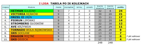 Dokładna tabela turniejowa liga mistrzów wraz ze statystykami i wynikami meczów. Tabela jesień 1 Liga - Garwolińska Liga Piłkarska