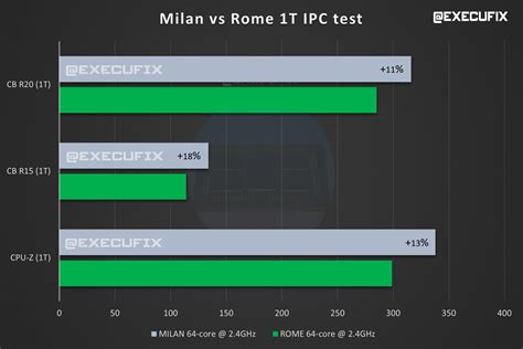 Amd Rd Gen Epyc Milan Cpu Specs Benchmarks Leak Out Up To Cores W Tdps