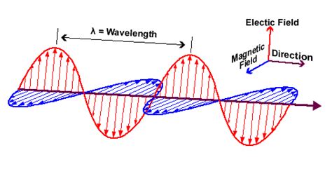 What are the axes on a graph of an electromagnetic wave? - Quora