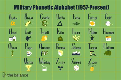 The international phonetic alphabet started out as an attempt to help navigate these murky spelling every time a language's spelling is reformed to achieve more accurate phonetic representation. Military Phonetic Alphabet - List of Call Letters