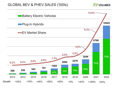 Electric Vehicle Sales Rise Sharply But Off A Low Base Create
