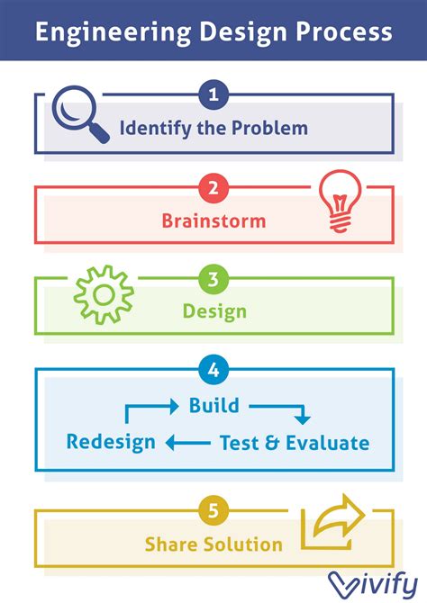 Teaching The Engineering Design Process Stem Activities For Kids