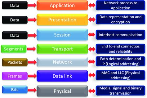 Osi Model Layers And Its Functions Electrical Academia Riset Vrogue