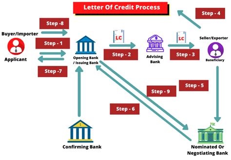 what is a letter of credit? | LC types, Benefits & it's a full process in Hindi