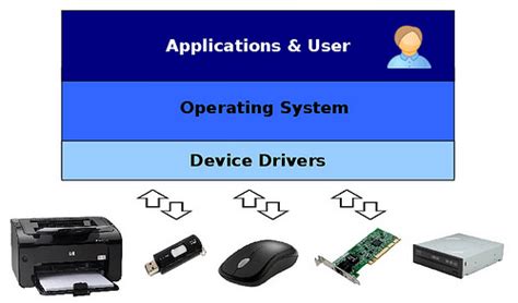 Device Drivers Selection Guide Types Features Applications Globalspec