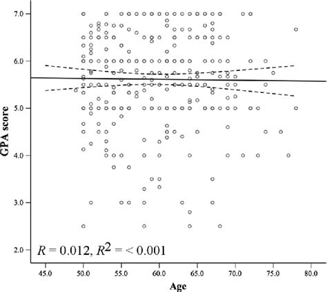 Scatter Plot With Line Of Best Fit 95 Confidence Interval Showing