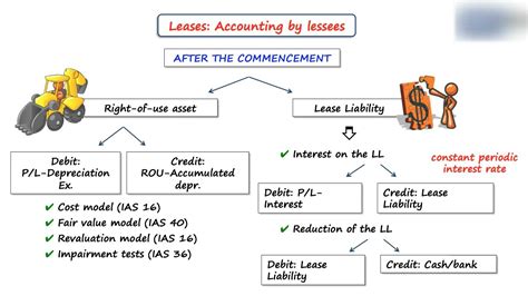 Ifrs 16 Consolidation Financial Statement Alayneabrahams