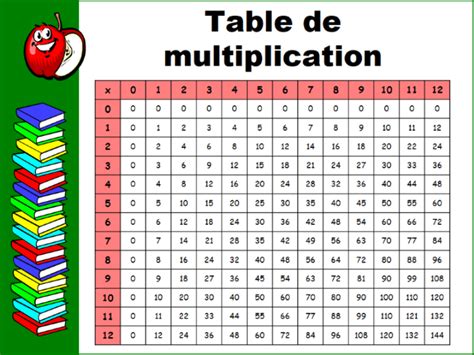 Table De Multiplication A Imprimer De 1 A 12 Hot Sex Picture