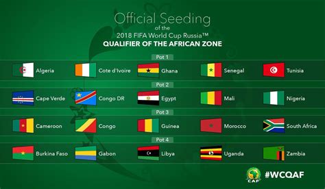 In the final of the world cup, france beat croatia (4:2) and became the world champion. 2018 FIFA World Cup: African Zone qualifiers draw for ...