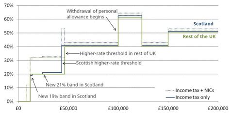 Scottish Income Tax Diverges Further From Rest Of Uk To Raise More From