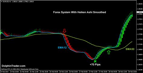 Trend Trading With Smoothed Heiken Ashi Candlesticks Forex System