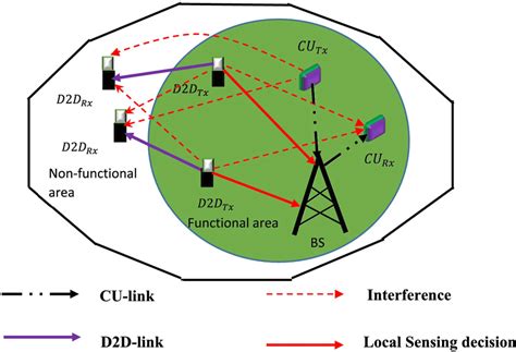 System Model For A Multi‐hop Cognitive D2d Network Communication Using