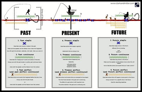 Present Perfect Continuous Timeline