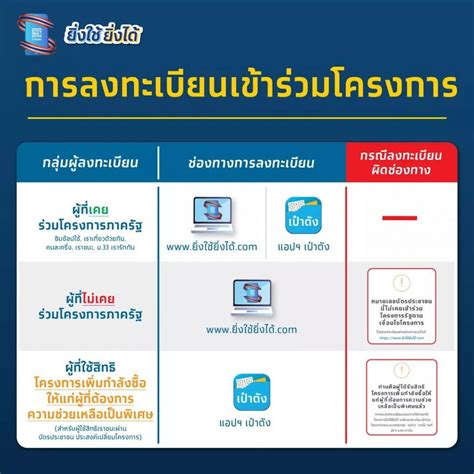 เปิดรายละเอียดโครงการ ยิ่งใช้ยิ่งได้ เตรียมเปิดให้ลงทะเบียนรับสิทธิ์ 6 โมงเช้า ในวันที่ 21 มิ.ย.นี้ เพื่อกระตุ้นการบริโภค. สรุป ยิ่งใช้ยิ่งได้ ม้วนเดียวจบ! เปิดทุกรายละเอียด ข้อควร ...