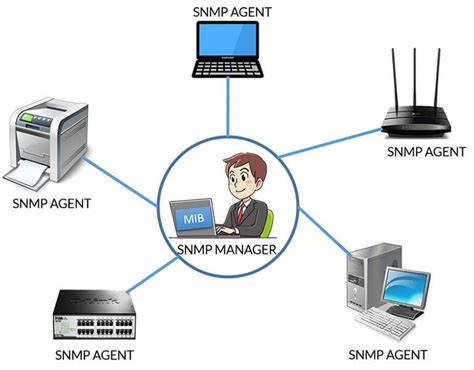 Snmp Là Gì Tìm Hiểu Về Simple Network Management Protocol