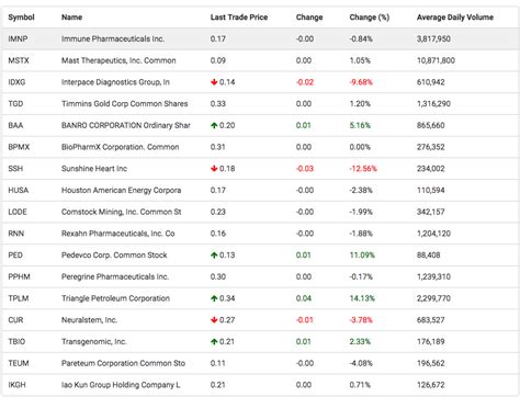 Jul 29, 2021 · robinhood, whose stock trading app has surged in popularity among retail investors, sold shares in its ipo at $38 a piece on wednesday evening, valuing the company at about $32 billion. Robinhood Penny Stocks Message Board - InvestorsHub