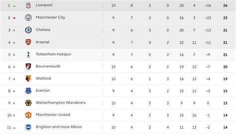 What The English Premier League Table Now Looks Like Photo Vrogue