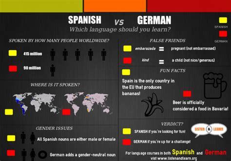 German and dutch are 2 languages from the germanic family and i've had the pleasure of learning them both of them in recent years. Which Language Should I Learn? Spanish vs German | Listen ...