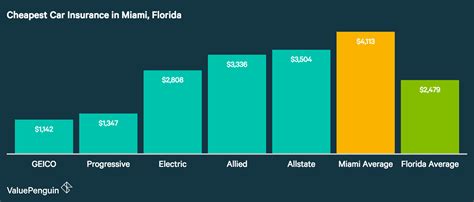 The common sense way to get the the data charted above shows the average cost of car insurance per year with no accidents and a clean. Who Has The Cheapest Auto Insurance Quotes in Miami, FL? - ValuePenguin