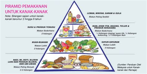Piramid Makanan Kartun 20 Piramid Makanan 3d Ideas Food Pyramid Food