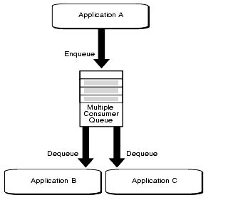 Introduction To Oracle Database Advanced Queuing