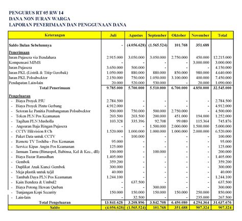 Five Fourteen Laporan Penerimaan Dan Penggunaan Dana Tahun