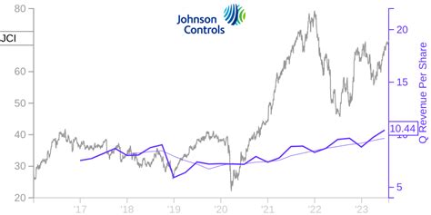 Jci Price Correlated With Financials For Johnson Controls International